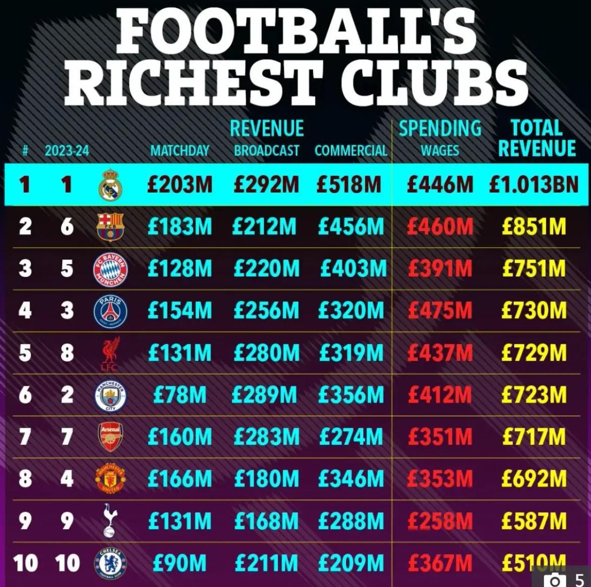 必发APP-金融专家马奎尔：财富榜前30占据半壁江山，显示了英超吸引力