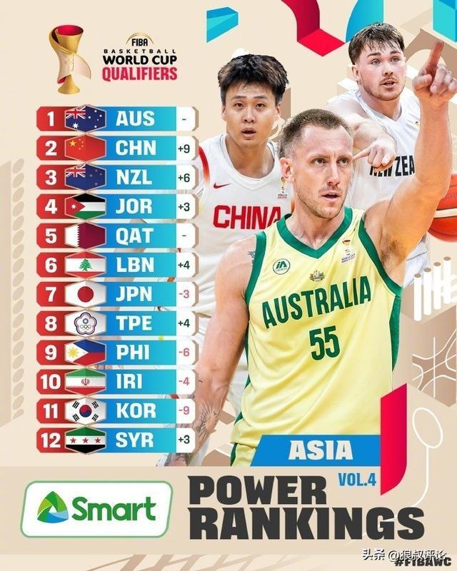 必发-世预赛亚大区最新实力榜：中国男篮从11狂飙至第2 仅落后澳大利亚